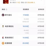 ​《哪吒》破纪录已无悬念，但多数动画电影人还在为钱发愁