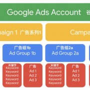 新手小白-如何创建⾕歌搜索⼴告系列？