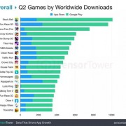 2019年Q2全球手游下载排行榜：《StackBall》以1.01亿次下载登顶