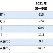 腾讯音乐娱乐集团Q1总营收78.2亿元，在线音乐付费用户达6090万