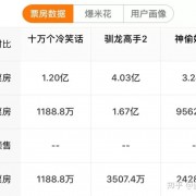 ​《哪吒》破纪录已无悬念，但多数动画电影人还在为钱发愁